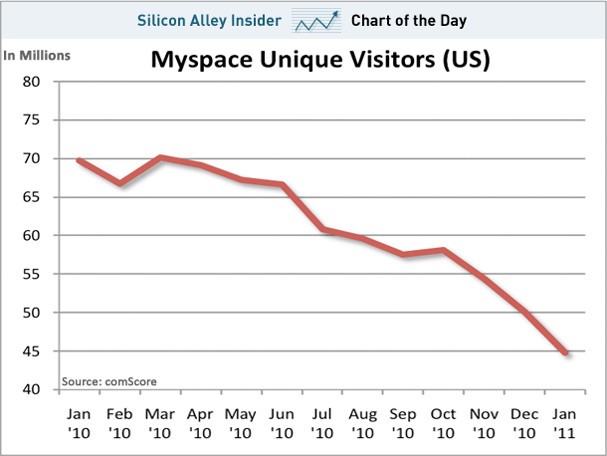 La caduta di MySpace La caduta di MySpace