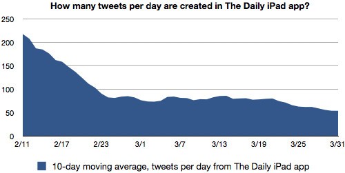 Le prime settimane del "The Daily" Le prime settimane del "The Daily"