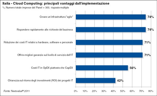 Cloud Computing: i vantaggi Cloud Computing: i vantaggi