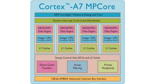 ARM Cortex A7 ARM Cortex A7