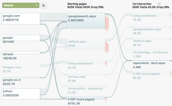 Google Analytics Visitor Flow Google Analytics Visitor Flow