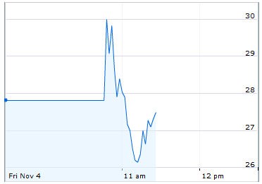 L'esordio di Groupon in borsa L'esordio di Groupon in borsa