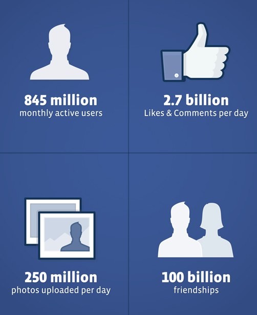I numeri di Facebook al 31 dicembre 2011 I numeri di Facebook al 31 dicembre 2011