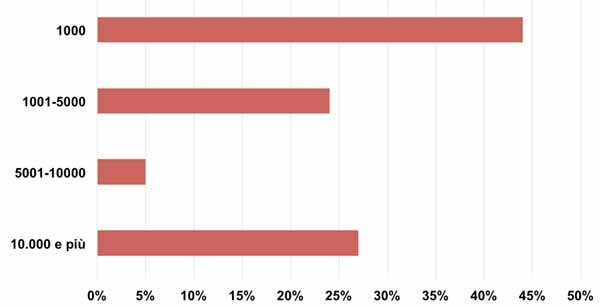 Soltanto otto piattaforme di sharing economy in Italia (il 26% del totale) superano i 10.000 utenti.