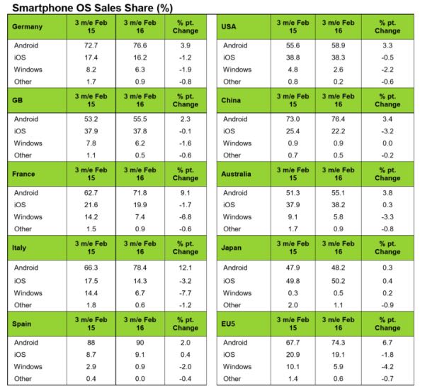 Kantar, continua la discesa di Windows Phone