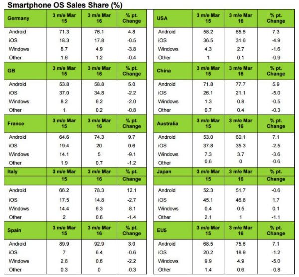 Kantar, continua la discesa di Windows Phone