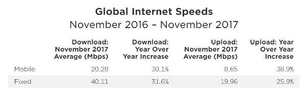 Speedtest.net, velocità mondiale